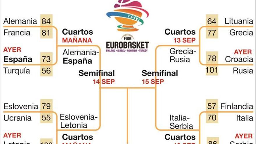 Ricky despeja la vía a los cuartos de final para España