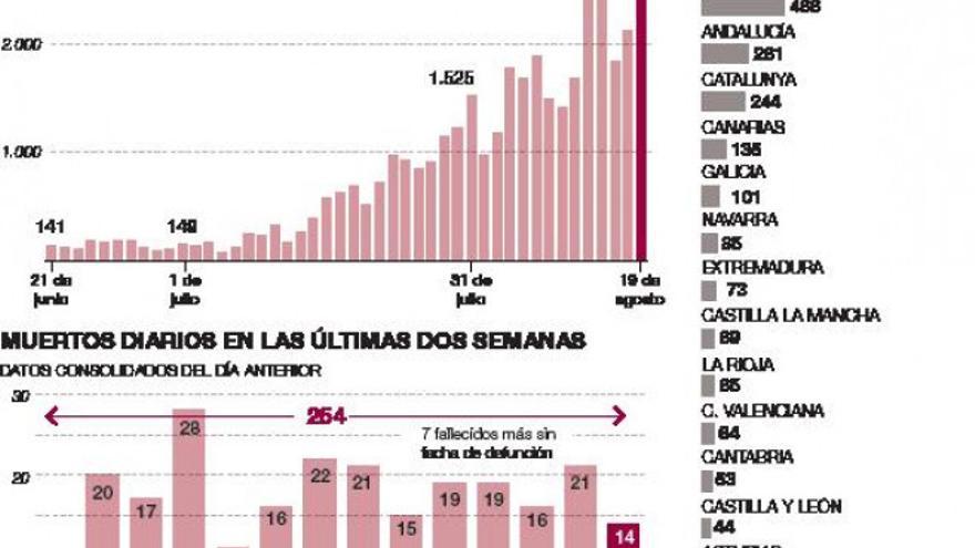 España registra 3.715 casos, la cifra más alta desde abril
