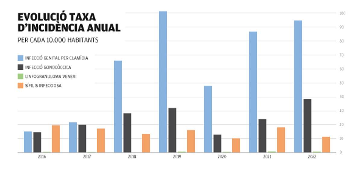 Evolució de les infeccions a Girona en els últims sis anys.