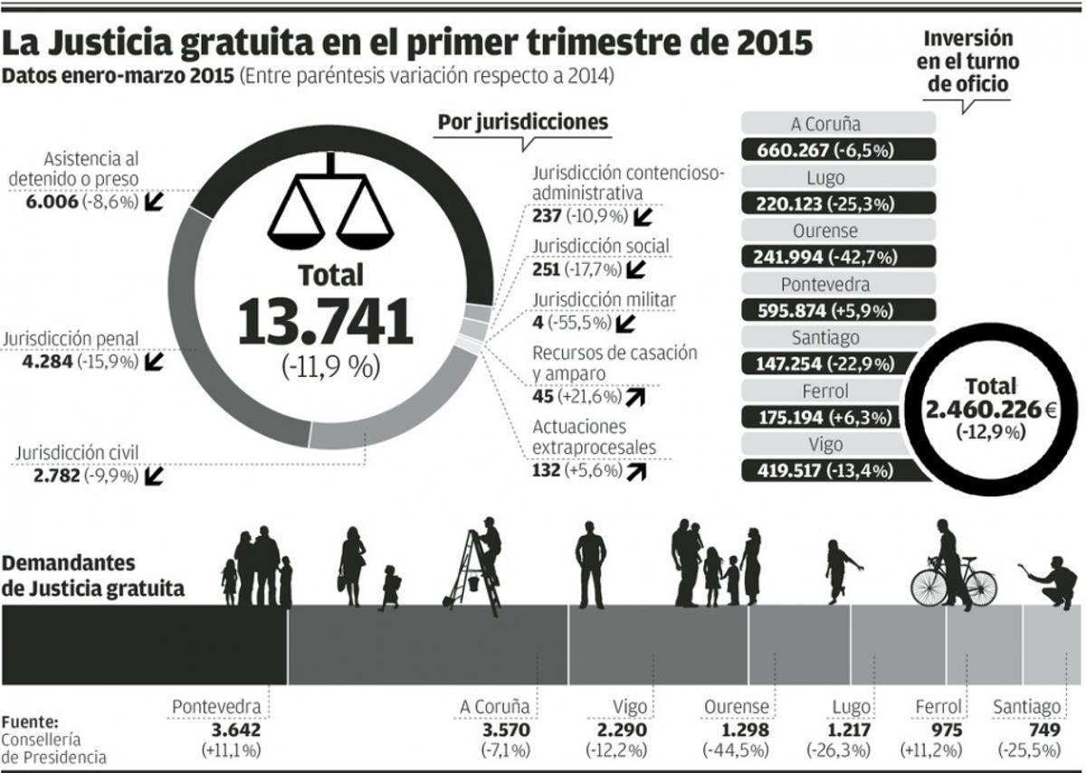 El fin del 'tasazo' y la mejora económica hacen caer 12% la demanda de abogados de oficio