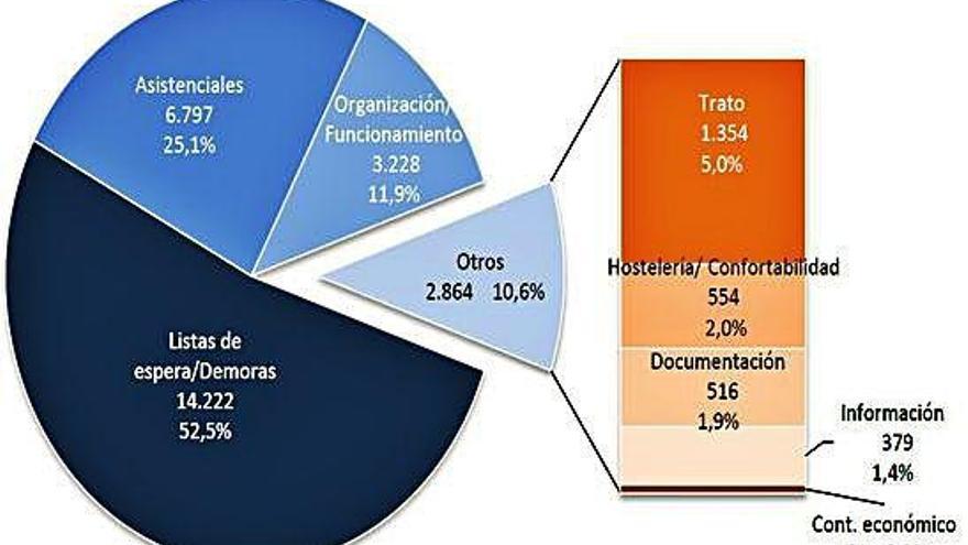 Motivos principales de las quejas sanitarias en la comunidad.