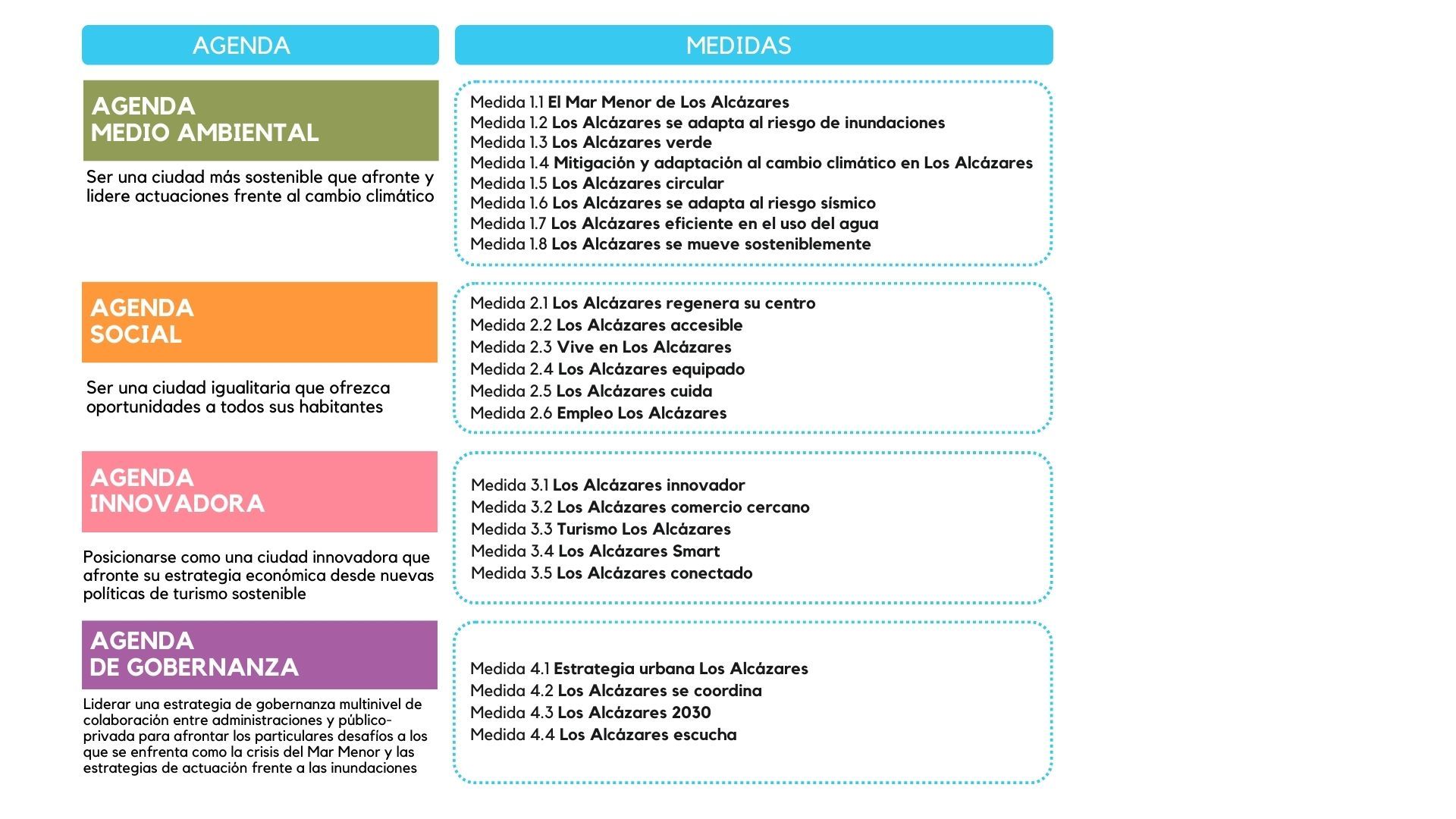 Medidas de la Agenda Urbana