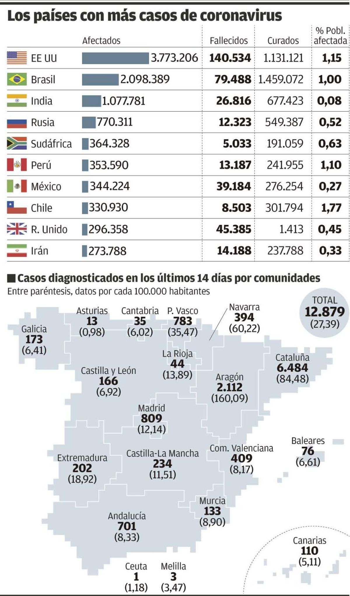 Illa pide "no tener miedo pero sí respeto" al virus tras los 4.581 casos del fin de semana en España