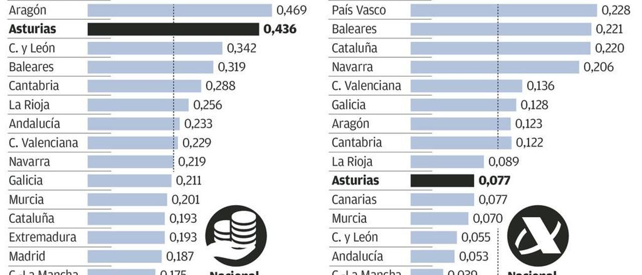 Asturias encabeza la presión fiscal en Sucesiones, inferior a la media en Patrimonio