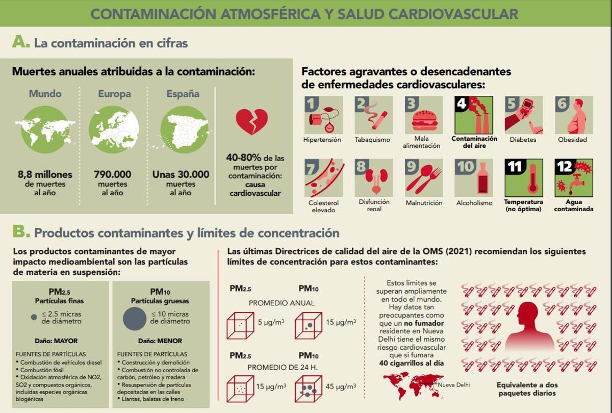 Infografía de contaminación atmosférica y salud cardiovascular.png
