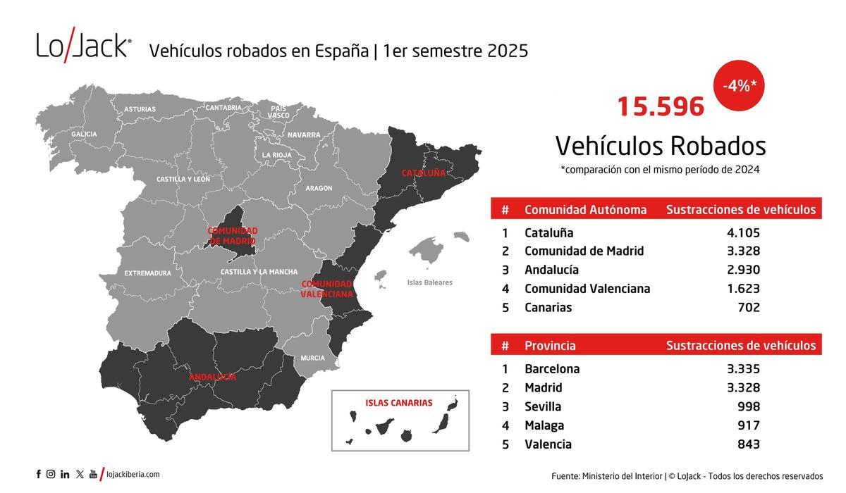 España registra más de 15.500 robos de vehículos en lo que va de año