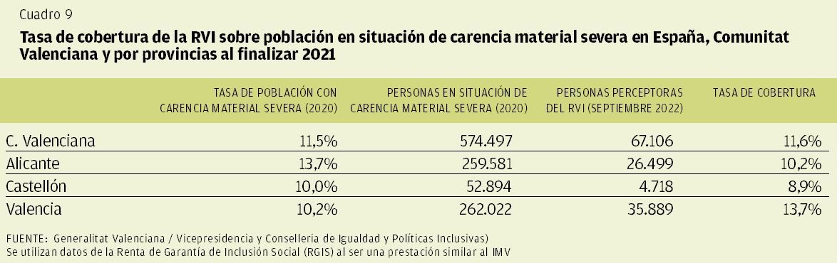 CUADRO 9 | Tasa de cobertura de la RVI sobre población en situación de carencia material severa en España, Comunidad Valenciana y por provincias al finalizar 2021