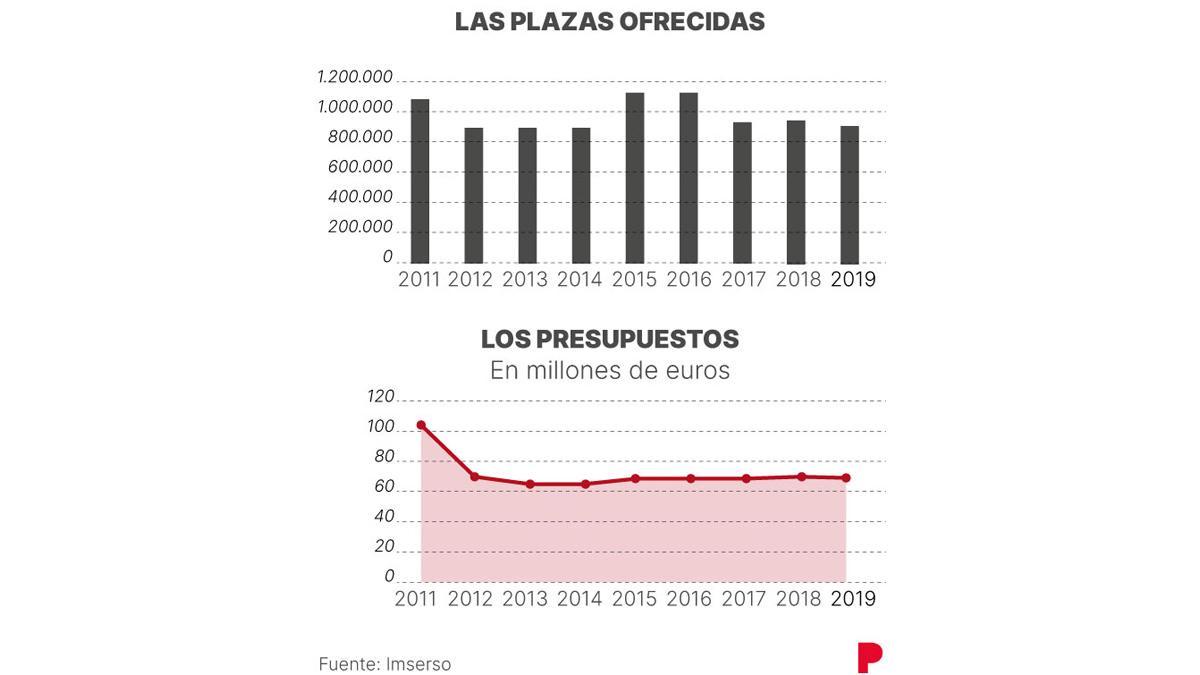 Plazas y presupuestos del programa del Imserso.