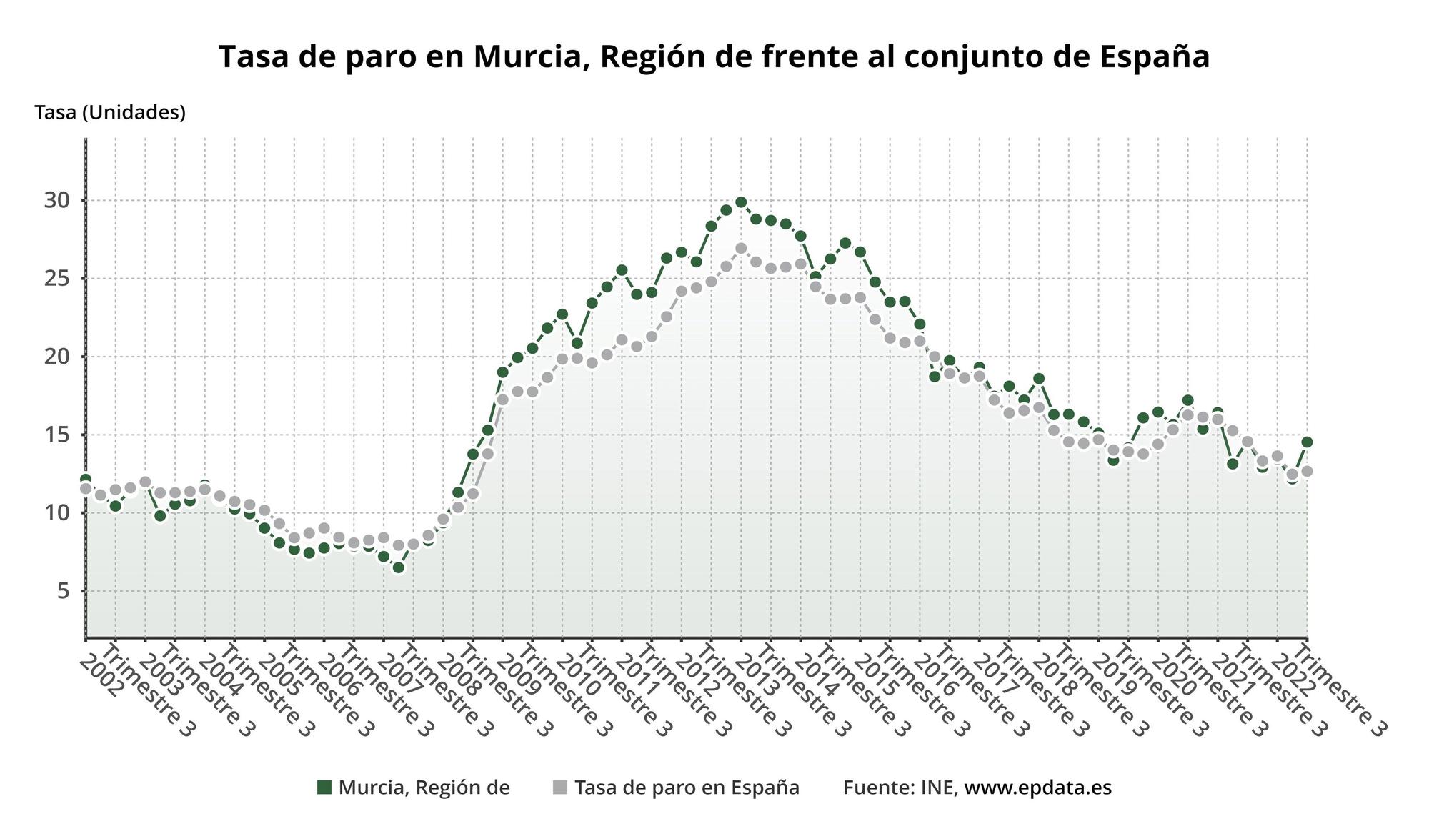 Gráfica que muestra la evolución de la tasa de paro en la Región de Murcia