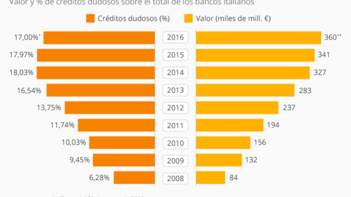 Créditos dudosos de la banca italiana.