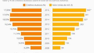 Créditos dudosos de la banca italiana.