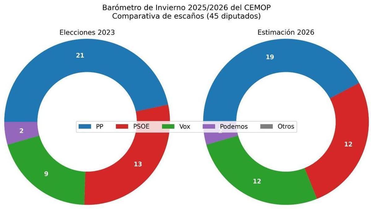 Barómetro de Invierno del Cemop 2026.
