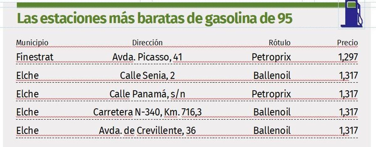 Las estaciones de servicio alicantinas con la gasolina más barata