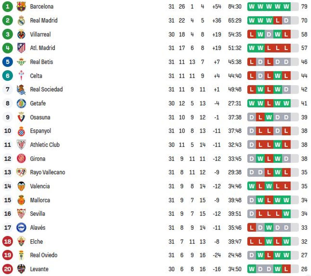 Clasificación de Liga en la jornada 31 a falta de los partidos Athletic - Villarreal y Levante - Getafe