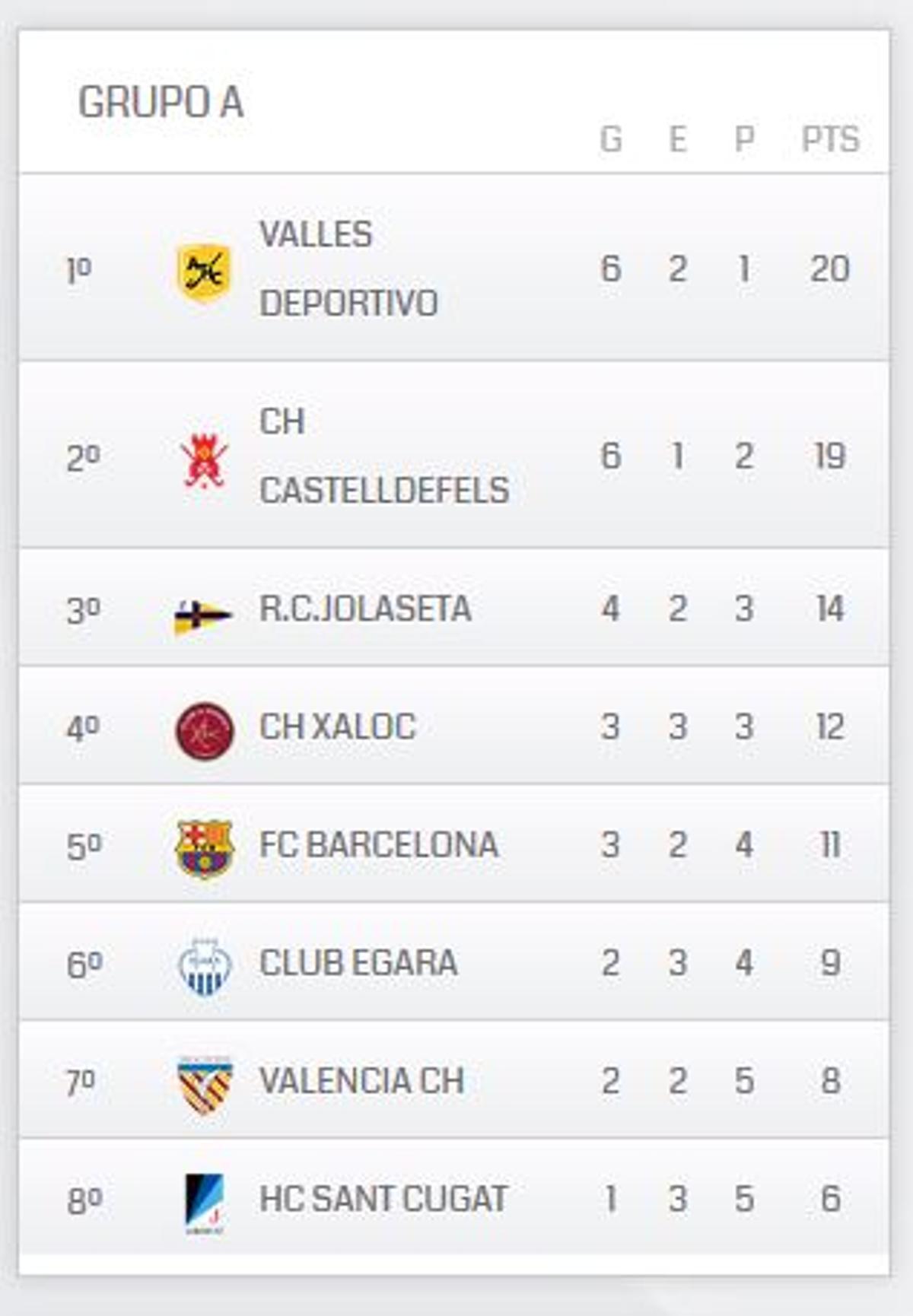 Clasificación del Grupo A de la División de Honoe B Femenina de hockey hierba.