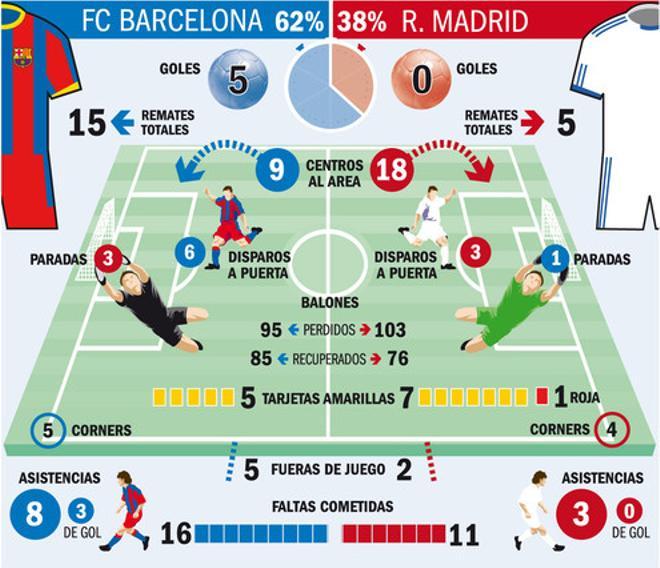 La ficha del último Barça - Madrid