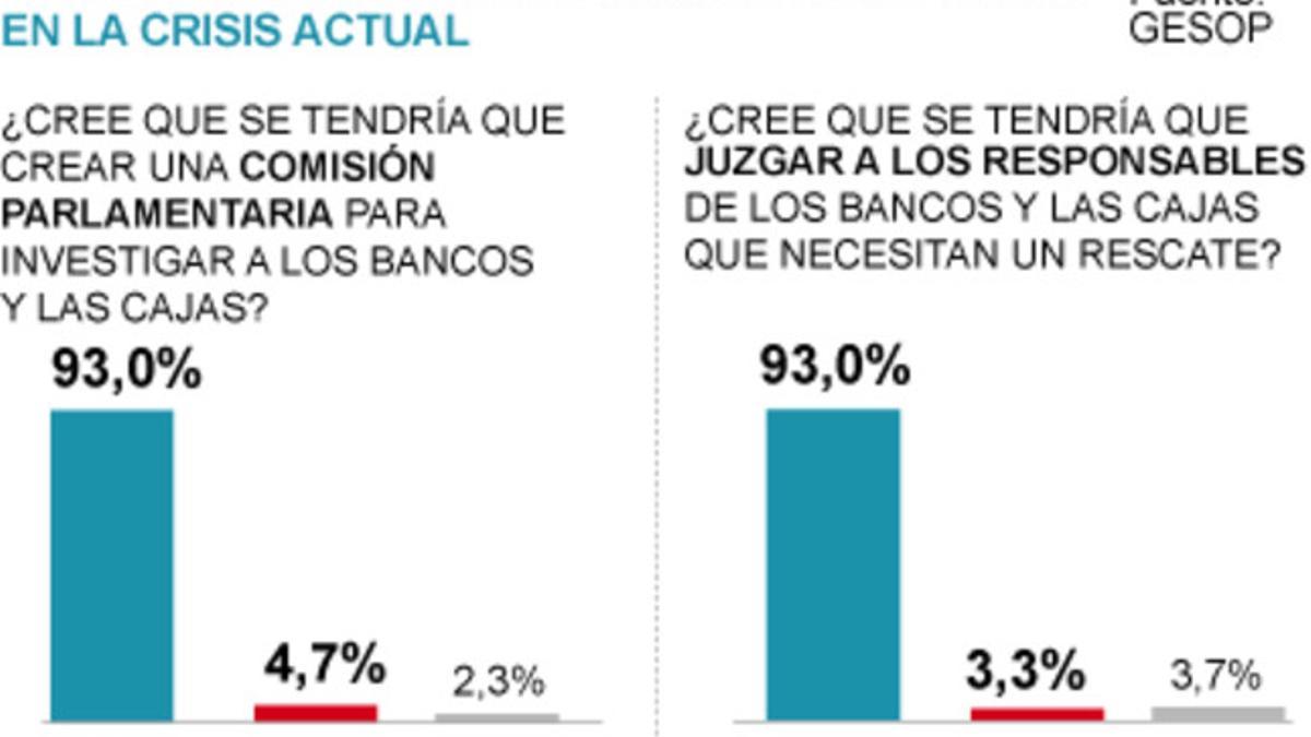 Encuesta sobre la responsabilidad de bancos y cajas.