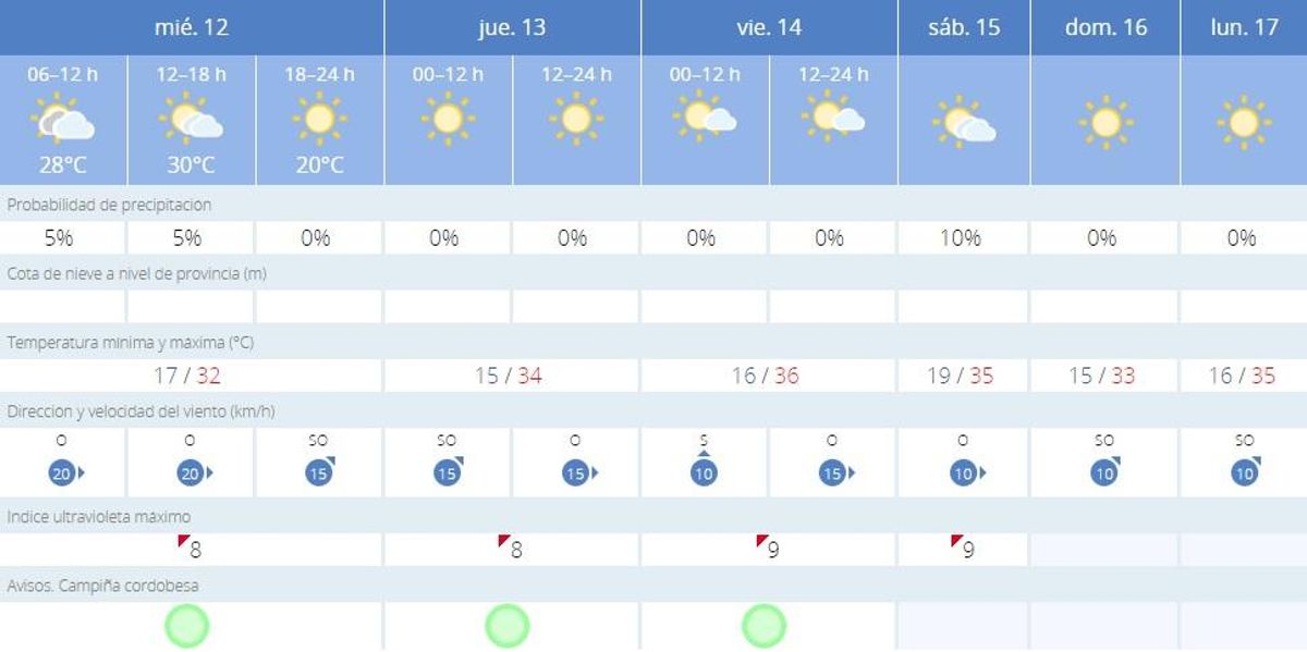 El tiempo en Córdoba.