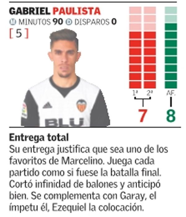 Las notas de los jugadores del Valencia