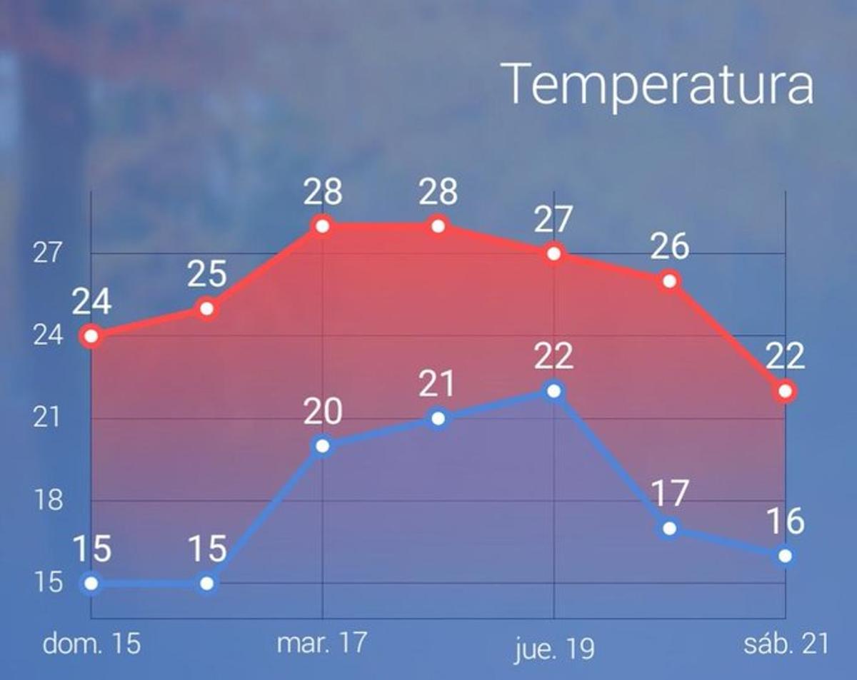 Estas son las temperaturas que se esperan esta semana en Mallorca