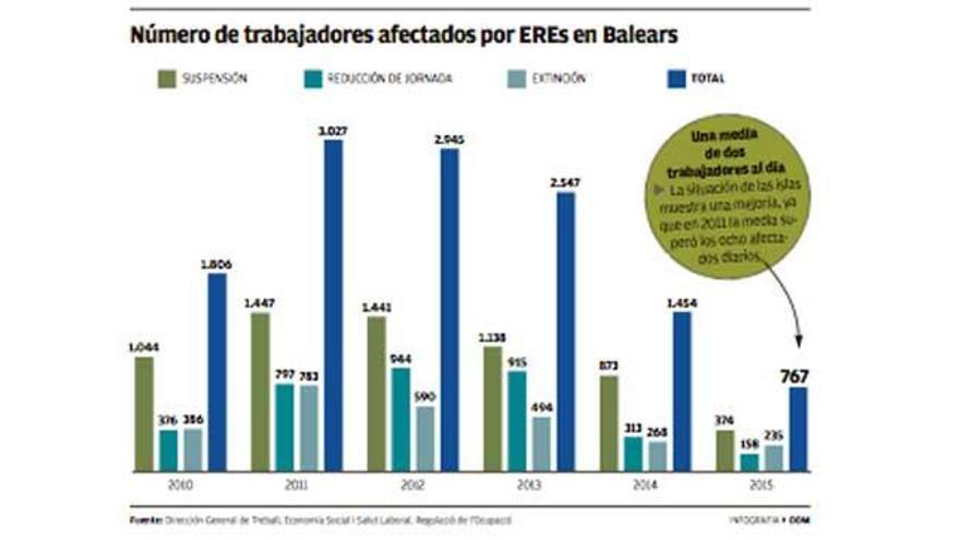 Los EREs afectan en Balears a una media de dos trabajadores cada día