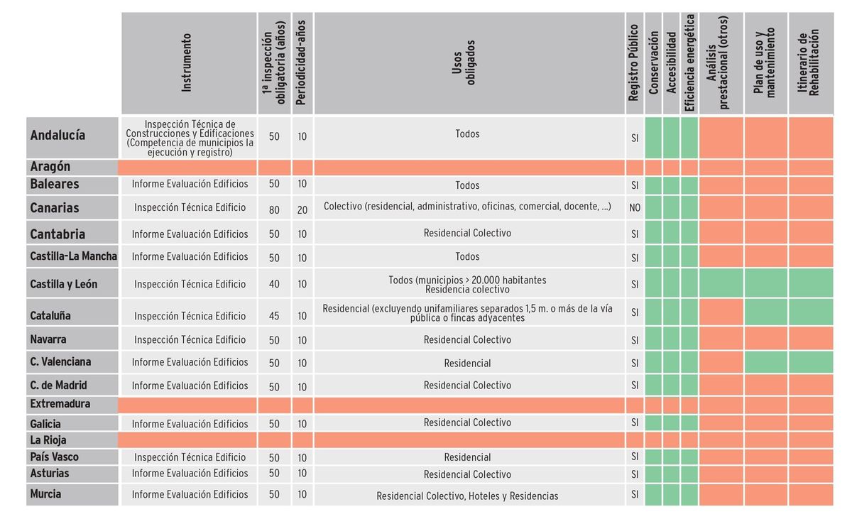 La tabla que acompaña este artículo un resumen de la situación actual en la que se encuentra cada comunidad en materia de instrumentos de revisión preventiva de edificios a nivel autonómic