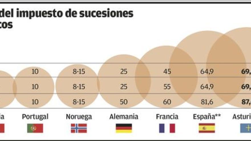 El extraño paga hasta el 87% por heredar