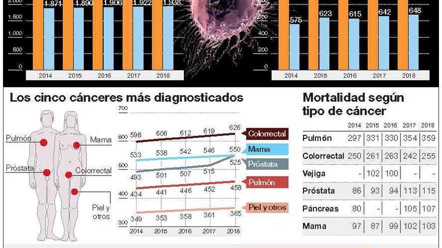 Las muertes de mujeres por cáncer de pulmón crecen un 120% en 5 años