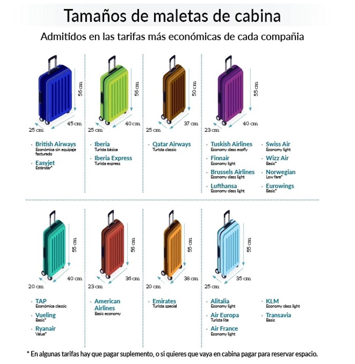 Tamaños de maletas de cabina según las diferentes compañías.