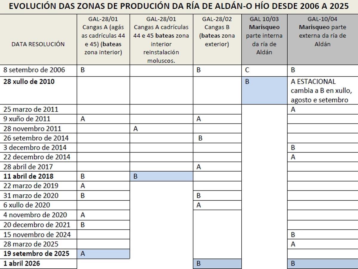 La evolución de las zonas de producción de la ría de Aldán desde septiembre de 2006.