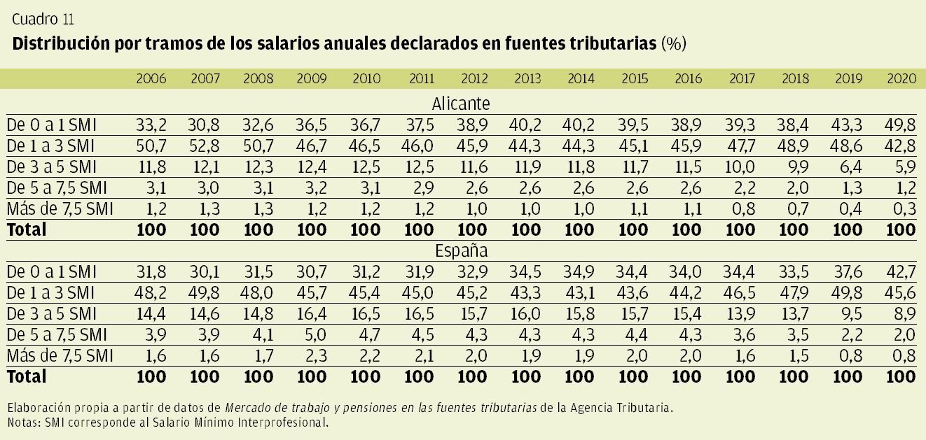 CUADRO 11 | Distribución por tramos de los salarios anuales declarados en fuentes tributarias