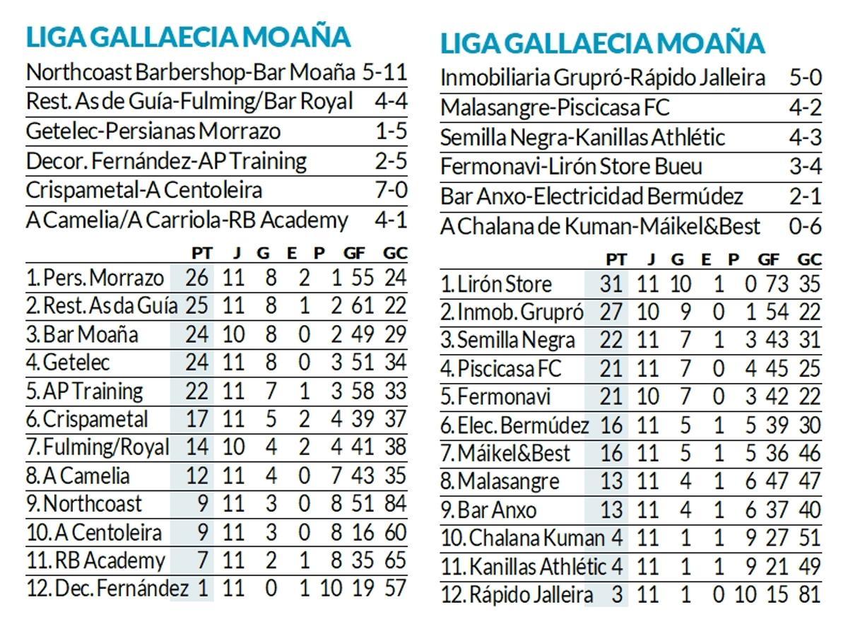 Resultados y clasificación de la Liga Keniata de Moaña.