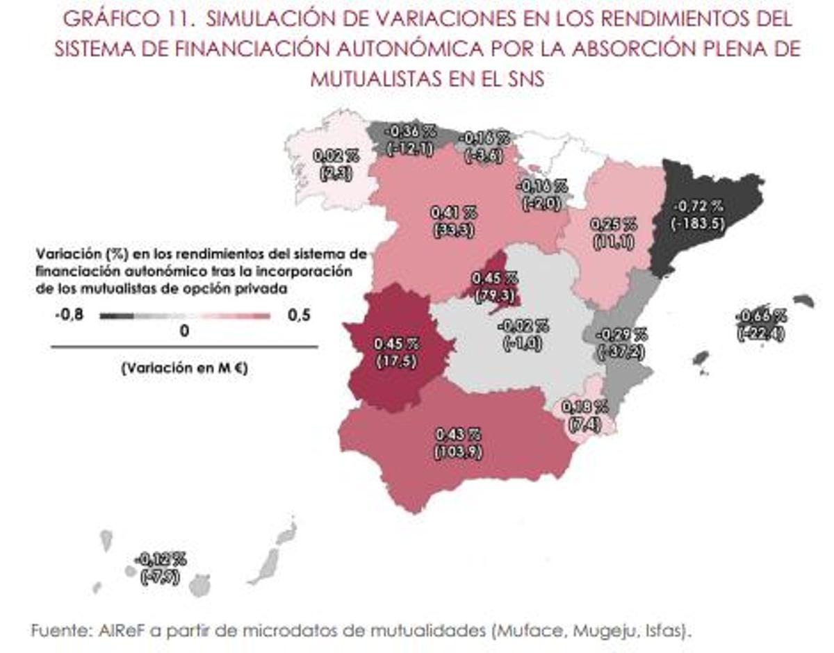 Redistribución fondos autonómicos sin Muface.