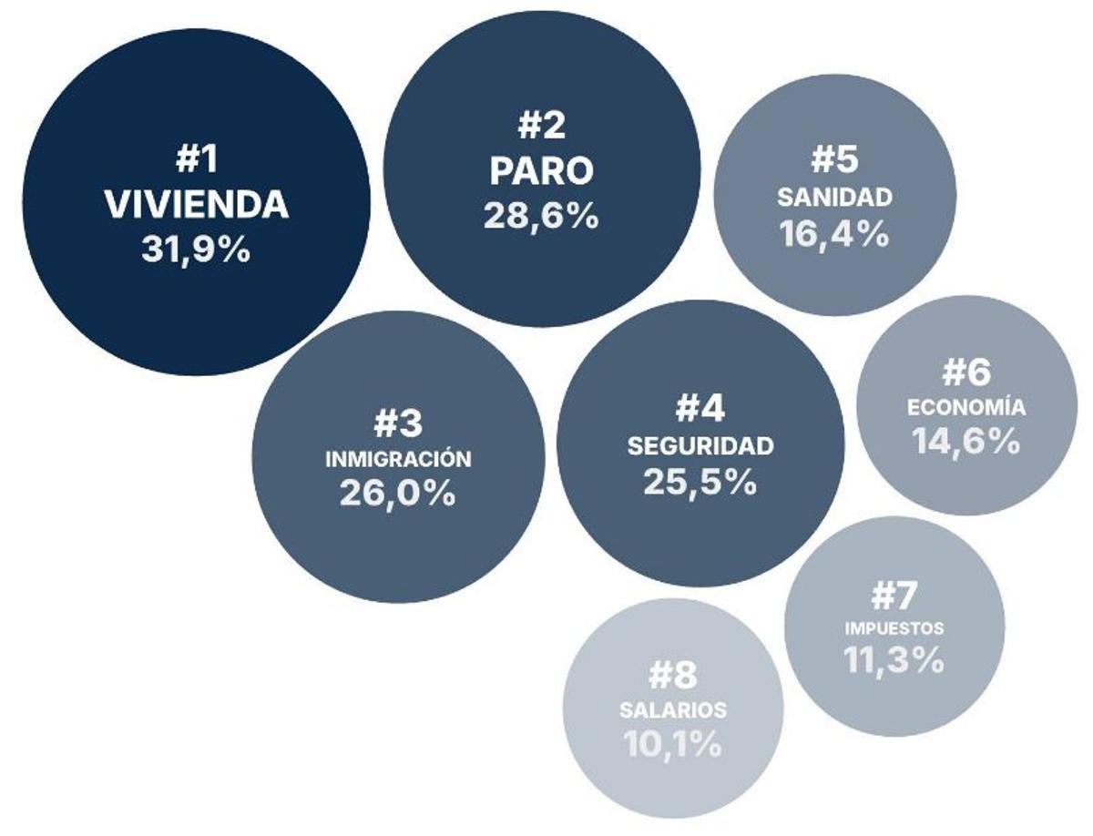 ¿Cuáles son, en su opinión, los principales problemas o preocupaciones de los murcianos? (Respuesta libre)