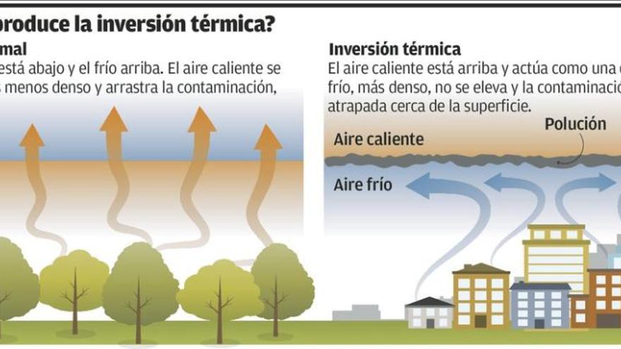 La inversión térmica, como una olla cuya tapa retiene el aire sucio