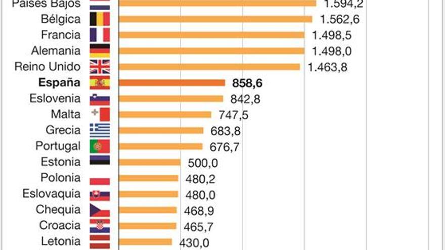 De los más bajos de Europa