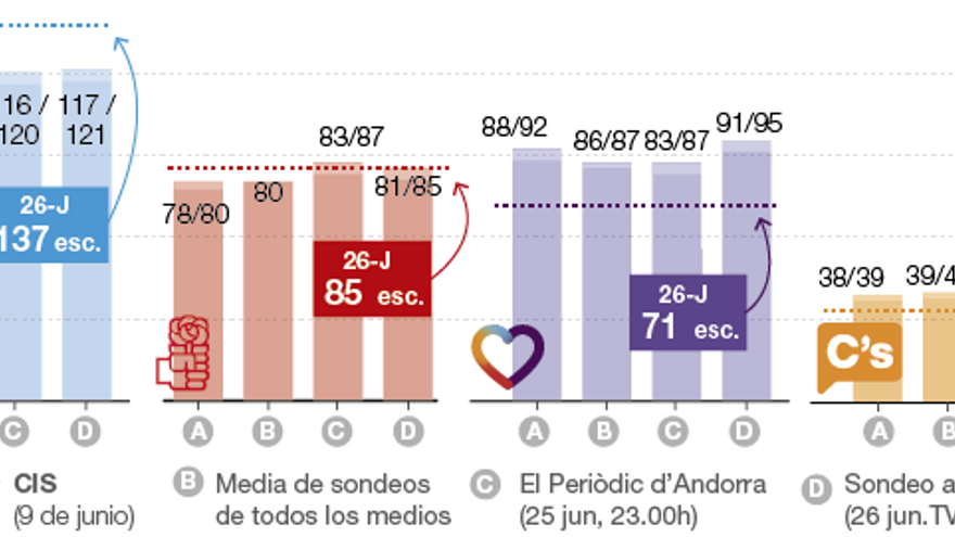 Las encuestas se estrellaron en las urnas