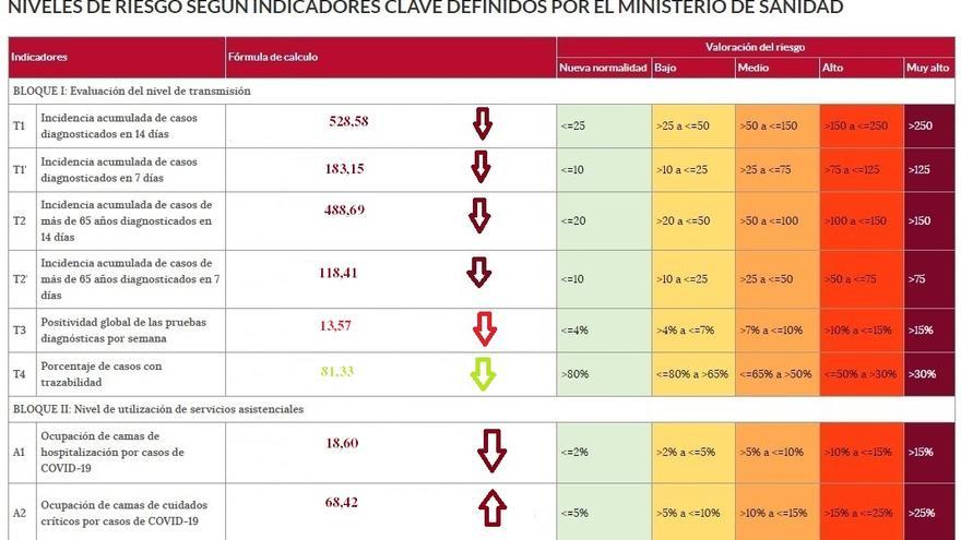 Semáforo COVID con los indicadores de riesgo en Zamora