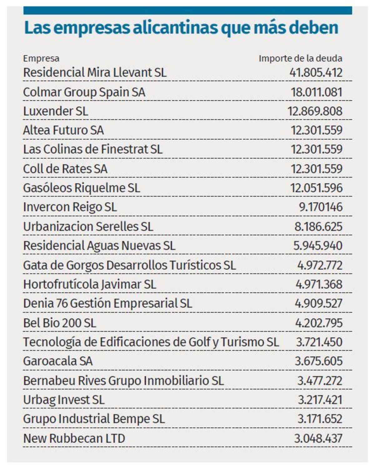 La lista de los 20 mayores deudores con la Agencia Tributaria en la provincia