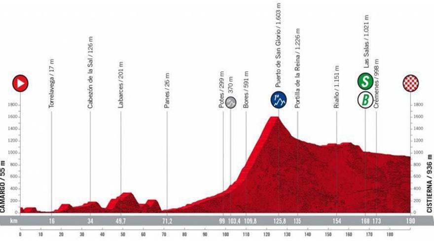 Perfil de la etapa 7 de la Vuelta a España 2022.