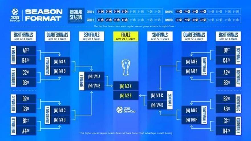 La Eurocup cambia de formato y se amplía a 32 equipos, pero 