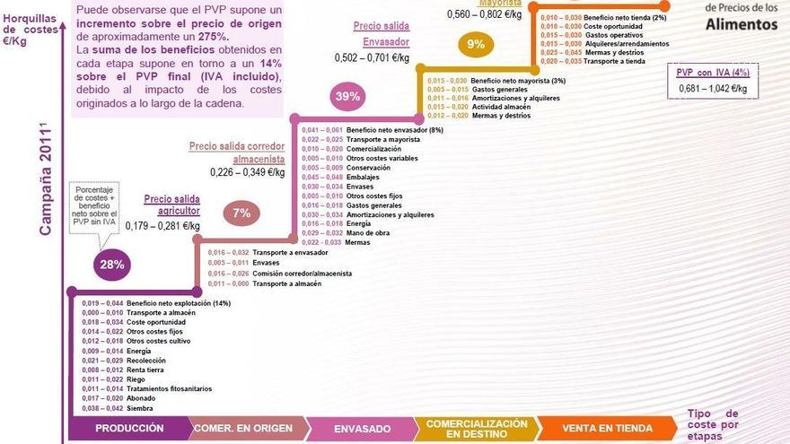 Esquema de la cadena de valor y aumento de los precios/costes.