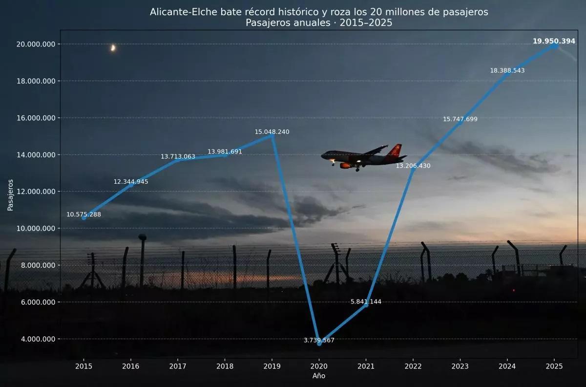 Evolución del tráfico de pasajeros del aeropuerto Alicante- Elche.