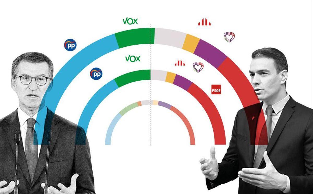 Enquesta eleccions generals Espanya: L’efecte Andalusia impulsa Feijóo, frena Vox i enfonsa el PSOE