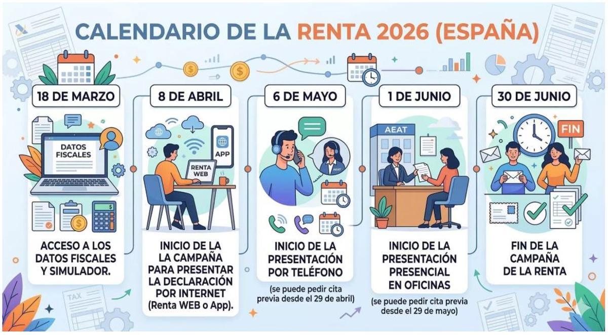 Calendario de la Campaña de la Renta 2026.