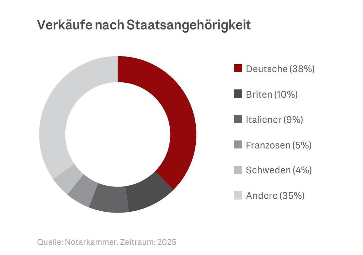 Anteil der Verkäufe nach Staatsangehörigkeit