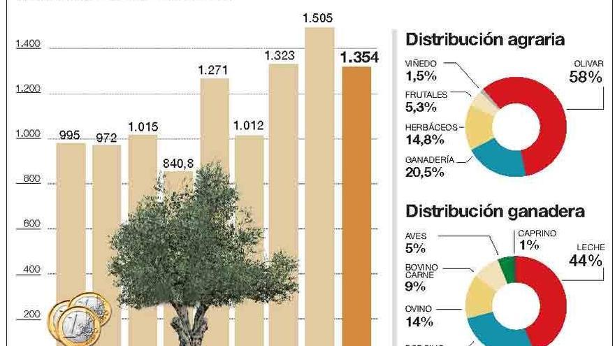 El aceite impulsa la producción final agraria a otro año de máximos