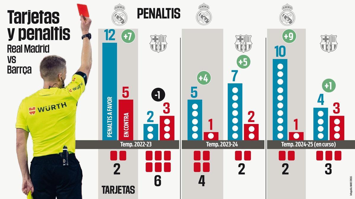 El Real Madrid, el más beneficiado tras la irrupción del Caso Negreira