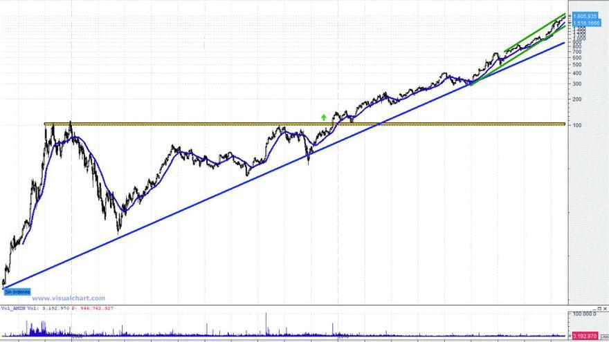 Evolución en Bolsa de Amazon en los últimos años.