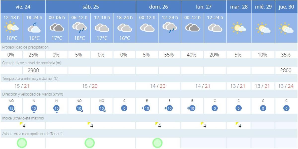 Previsión de la semana en La Laguna de la Aemet